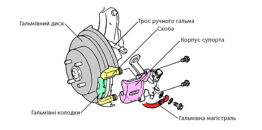 Будова дискового гальма авто