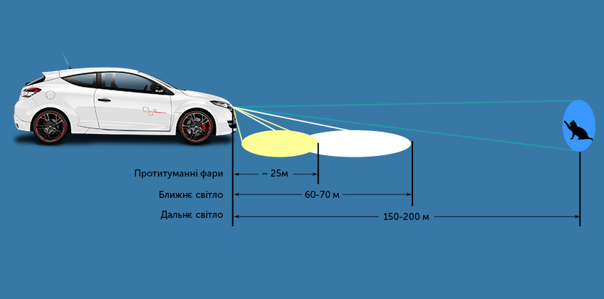 Різновиди автомобільних фар