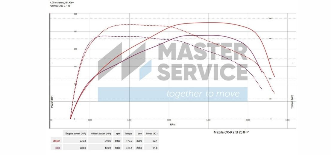 Результат чіп-тюнінгу автомобіля Mazda CX-9 2.5T у Master Service